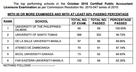 PERFORMANCE OF SCHOOLS: October 2016 CPA Board Exam Results.
